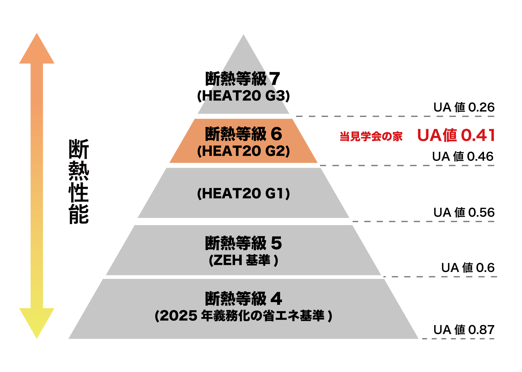 断熱等級6の性能で快適な空間